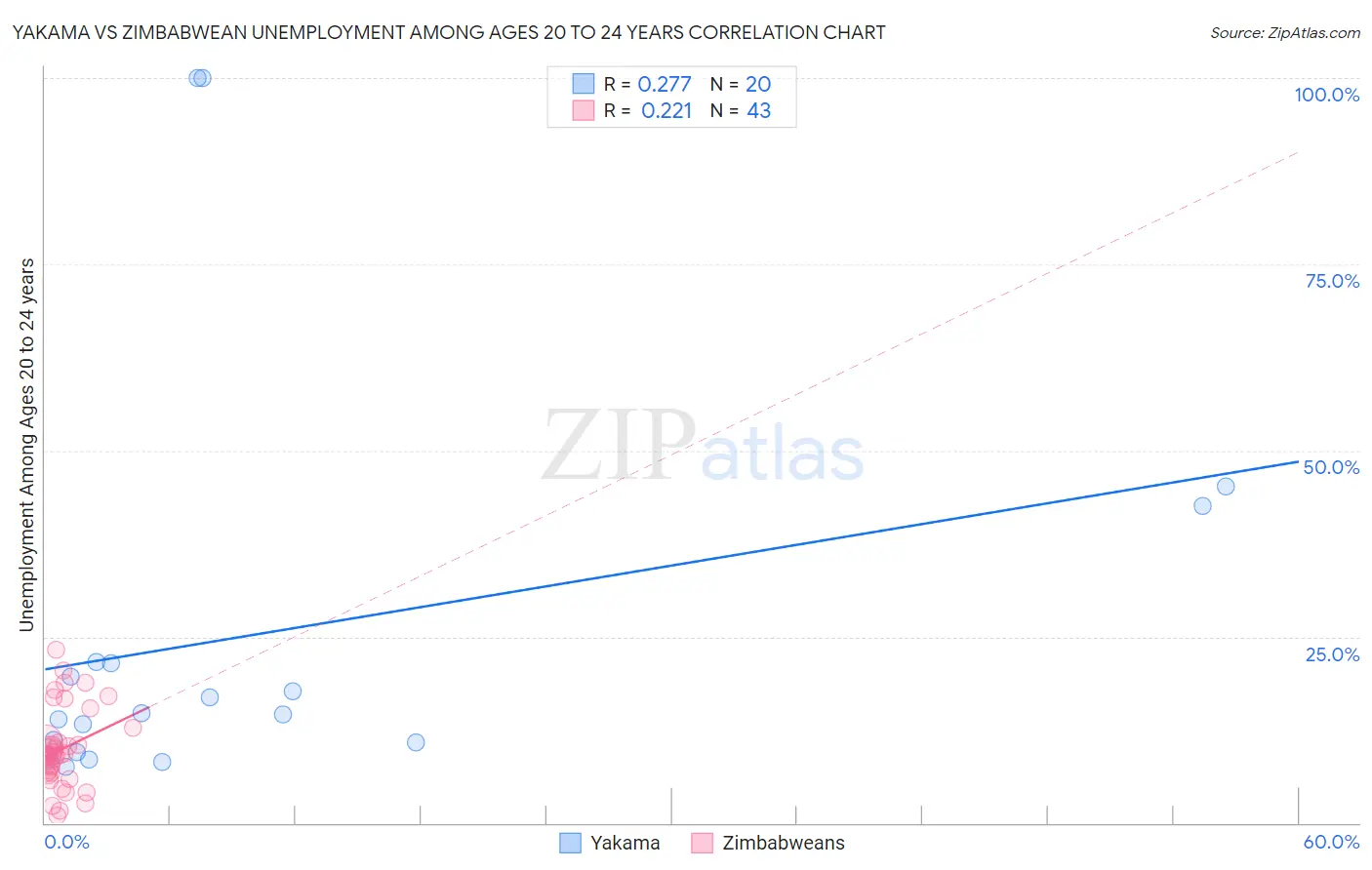 Yakama vs Zimbabwean Unemployment Among Ages 20 to 24 years