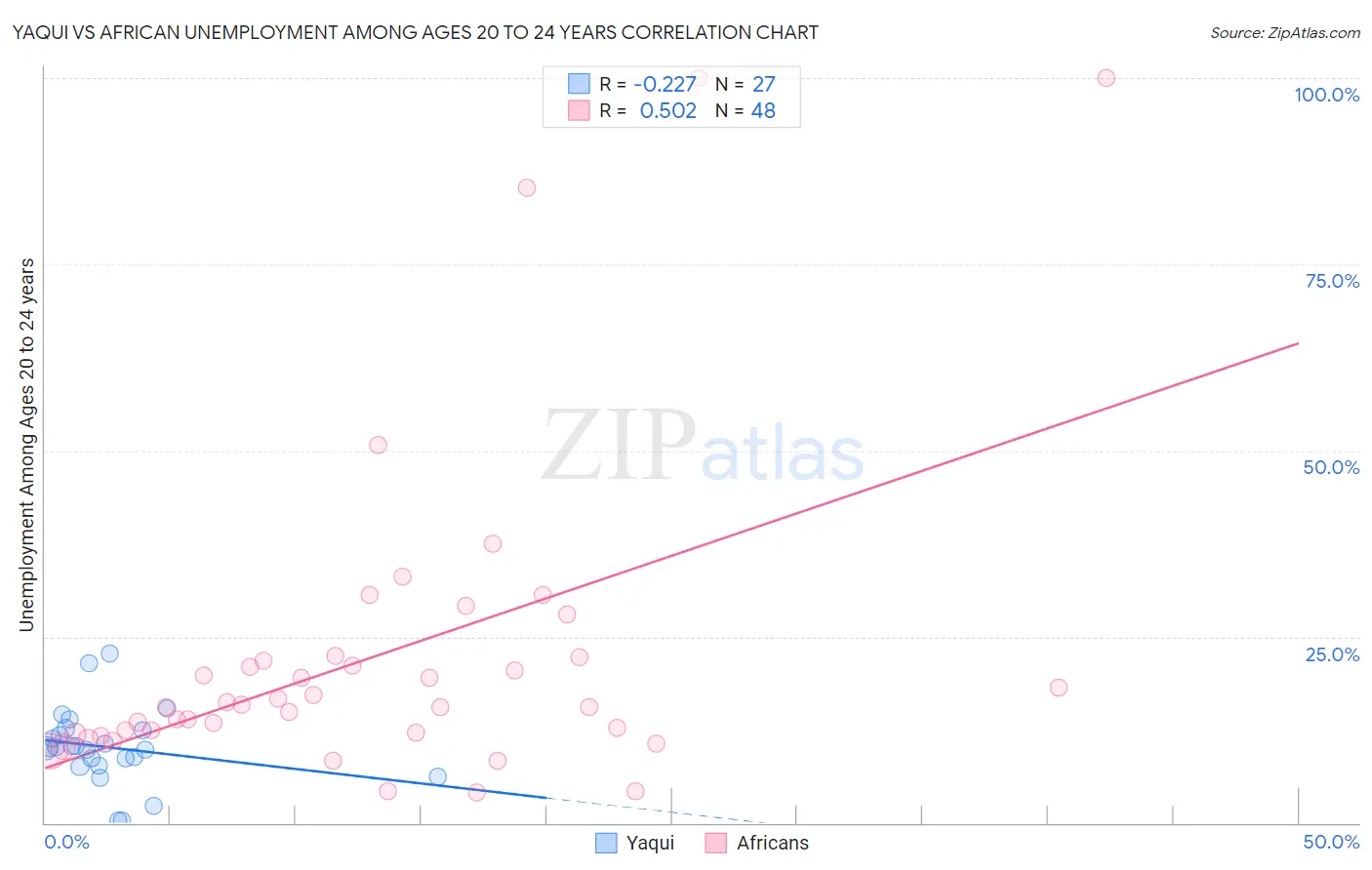 Yaqui vs African Unemployment Among Ages 20 to 24 years