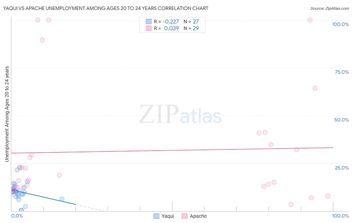 Yaqui vs Apache Unemployment Among Ages 20 to 24 years