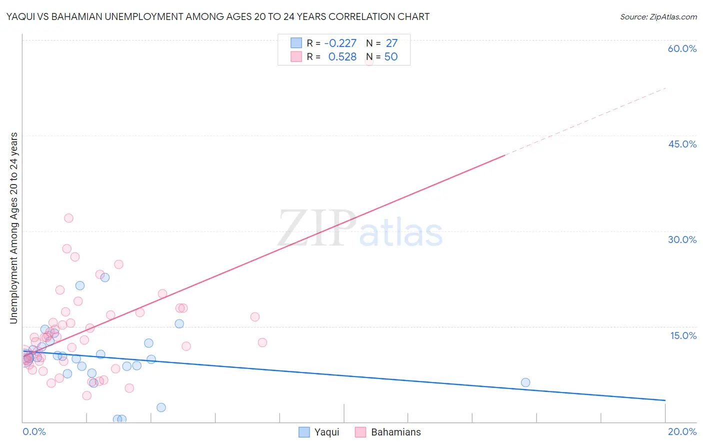 Yaqui vs Bahamian Unemployment Among Ages 20 to 24 years