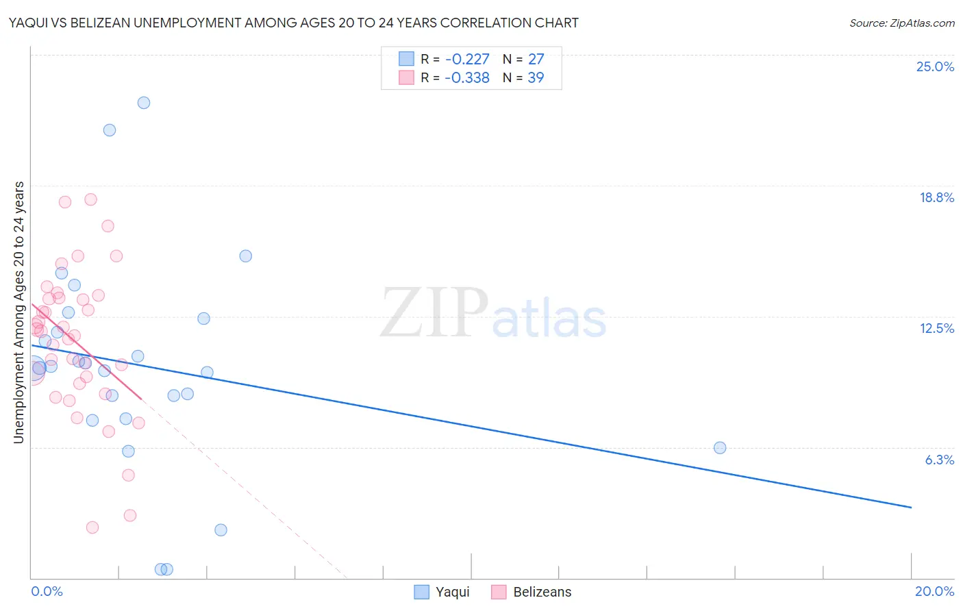 Yaqui vs Belizean Unemployment Among Ages 20 to 24 years