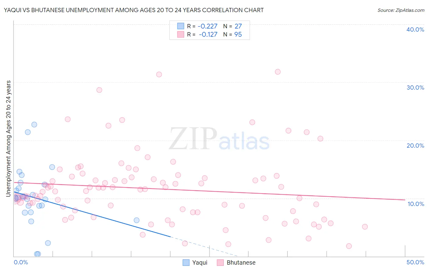 Yaqui vs Bhutanese Unemployment Among Ages 20 to 24 years