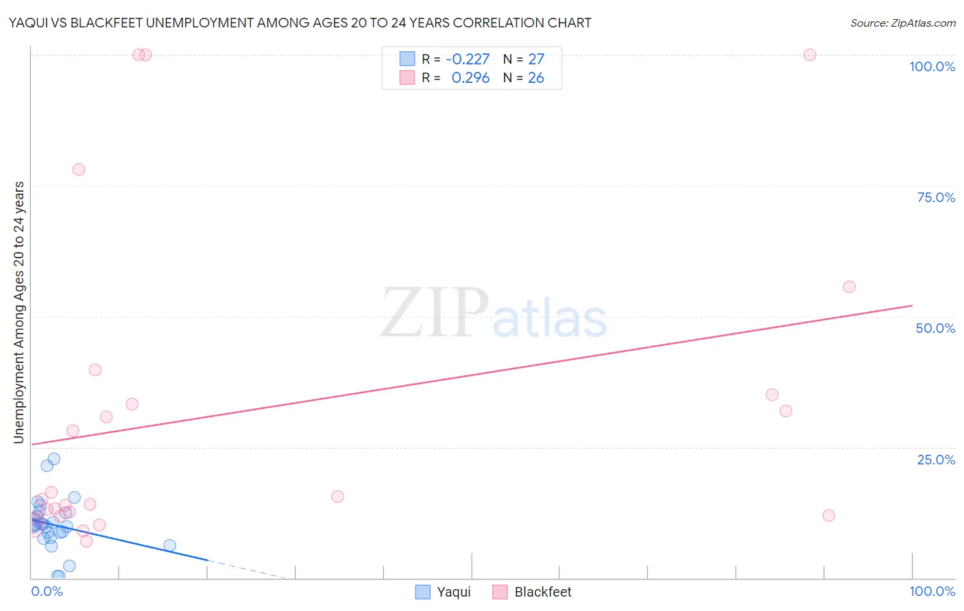 Yaqui vs Blackfeet Unemployment Among Ages 20 to 24 years