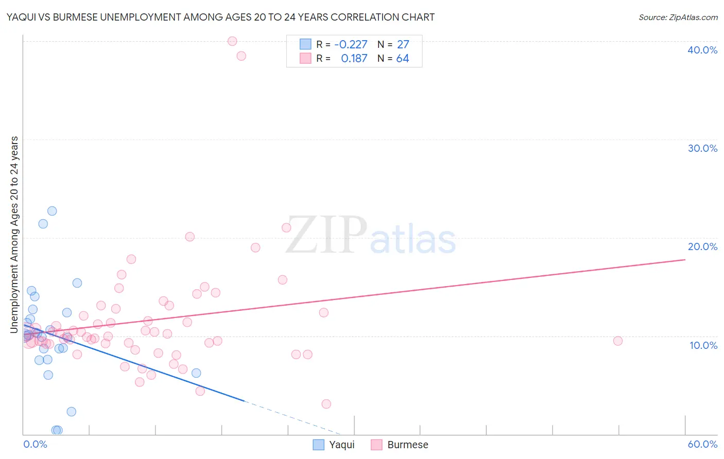 Yaqui vs Burmese Unemployment Among Ages 20 to 24 years