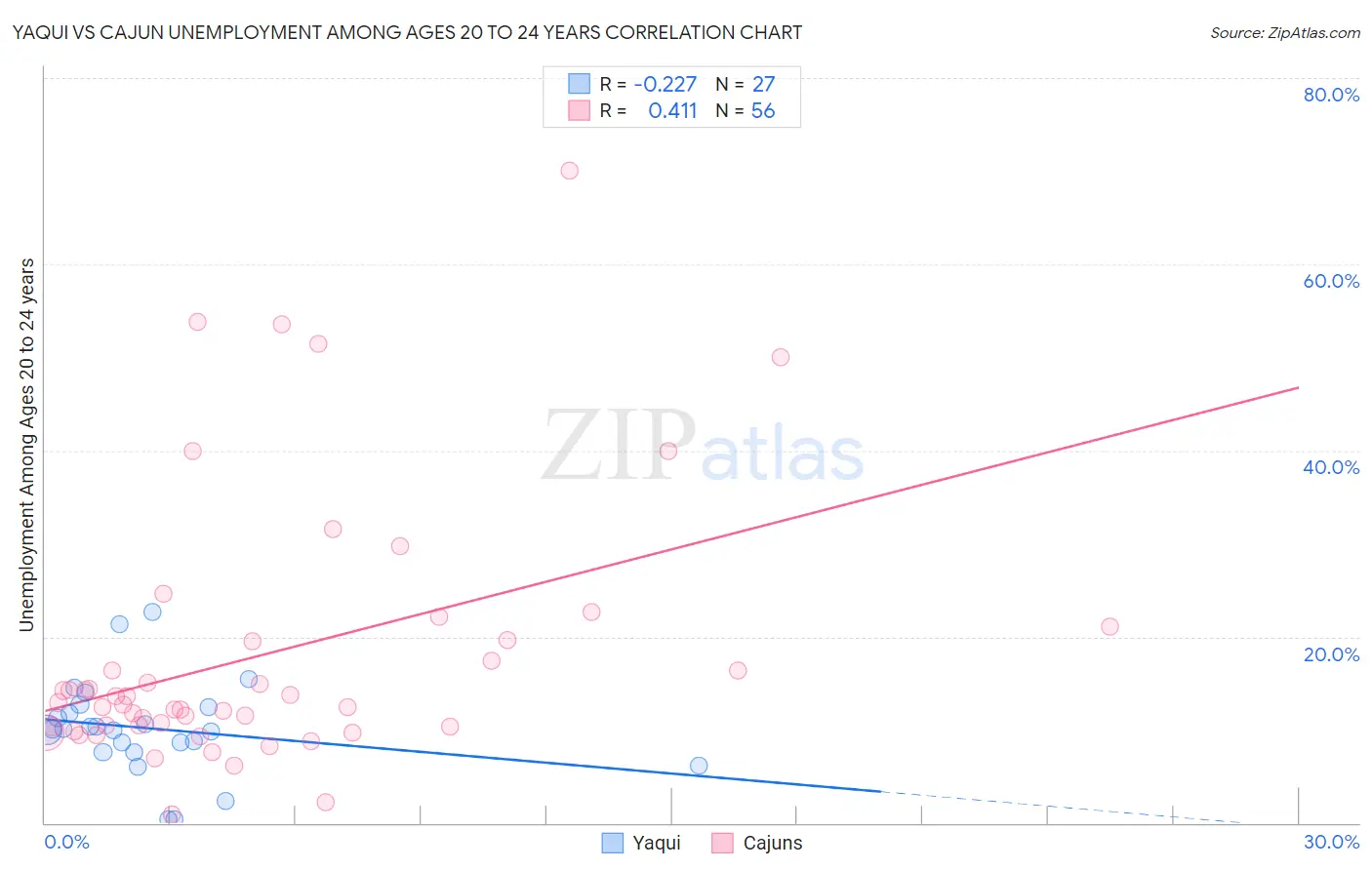 Yaqui vs Cajun Unemployment Among Ages 20 to 24 years