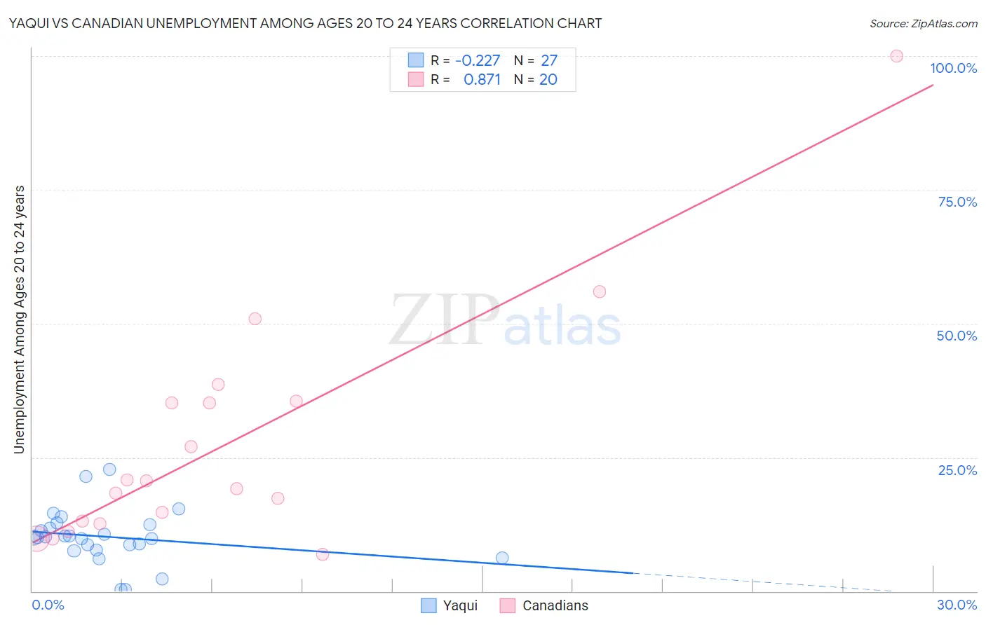 Yaqui vs Canadian Unemployment Among Ages 20 to 24 years