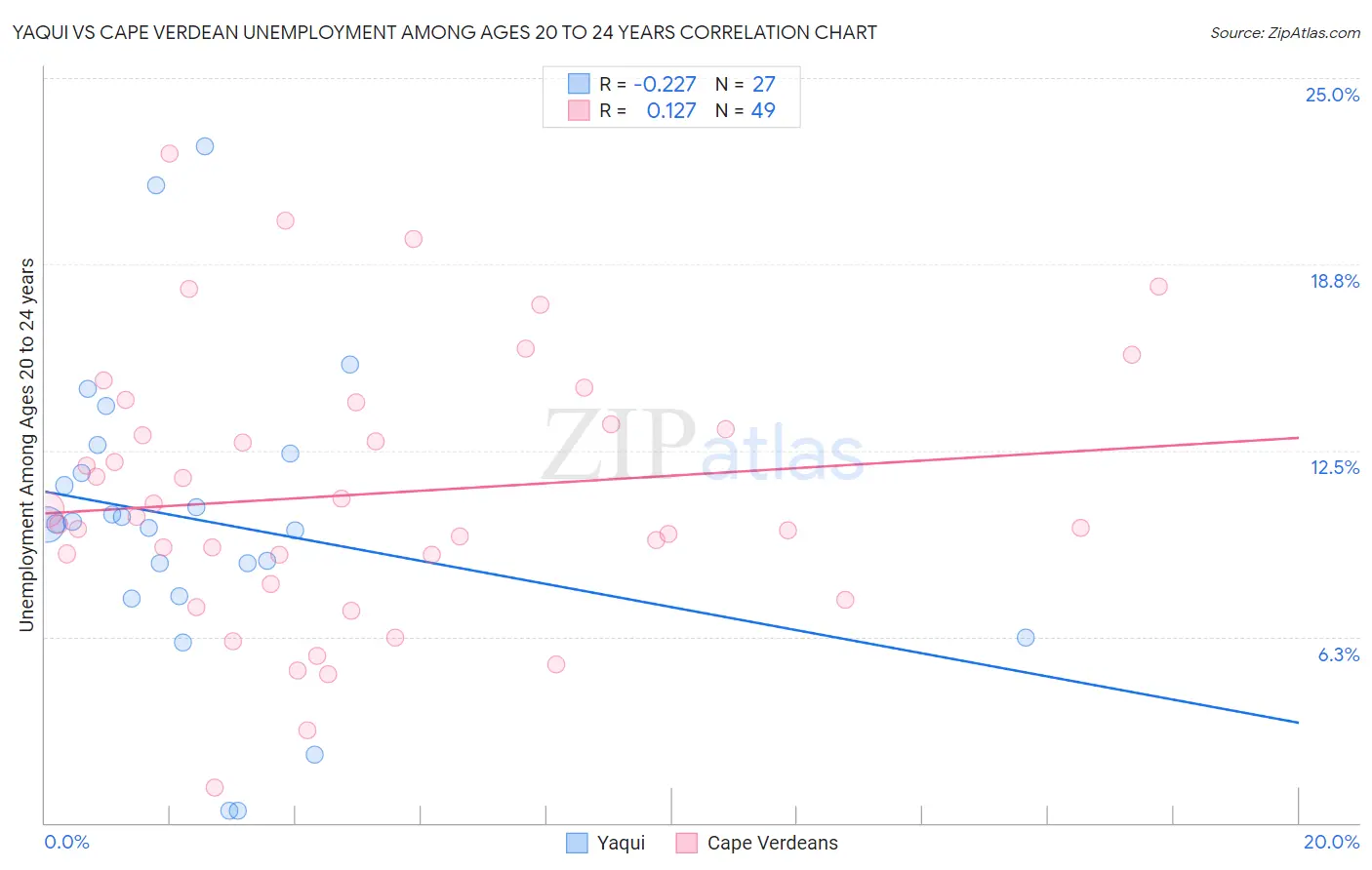 Yaqui vs Cape Verdean Unemployment Among Ages 20 to 24 years