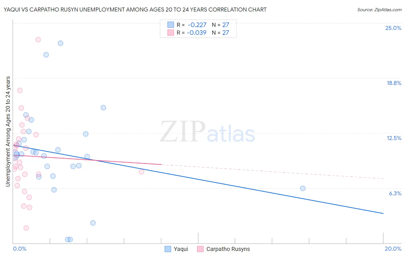 Yaqui vs Carpatho Rusyn Unemployment Among Ages 20 to 24 years