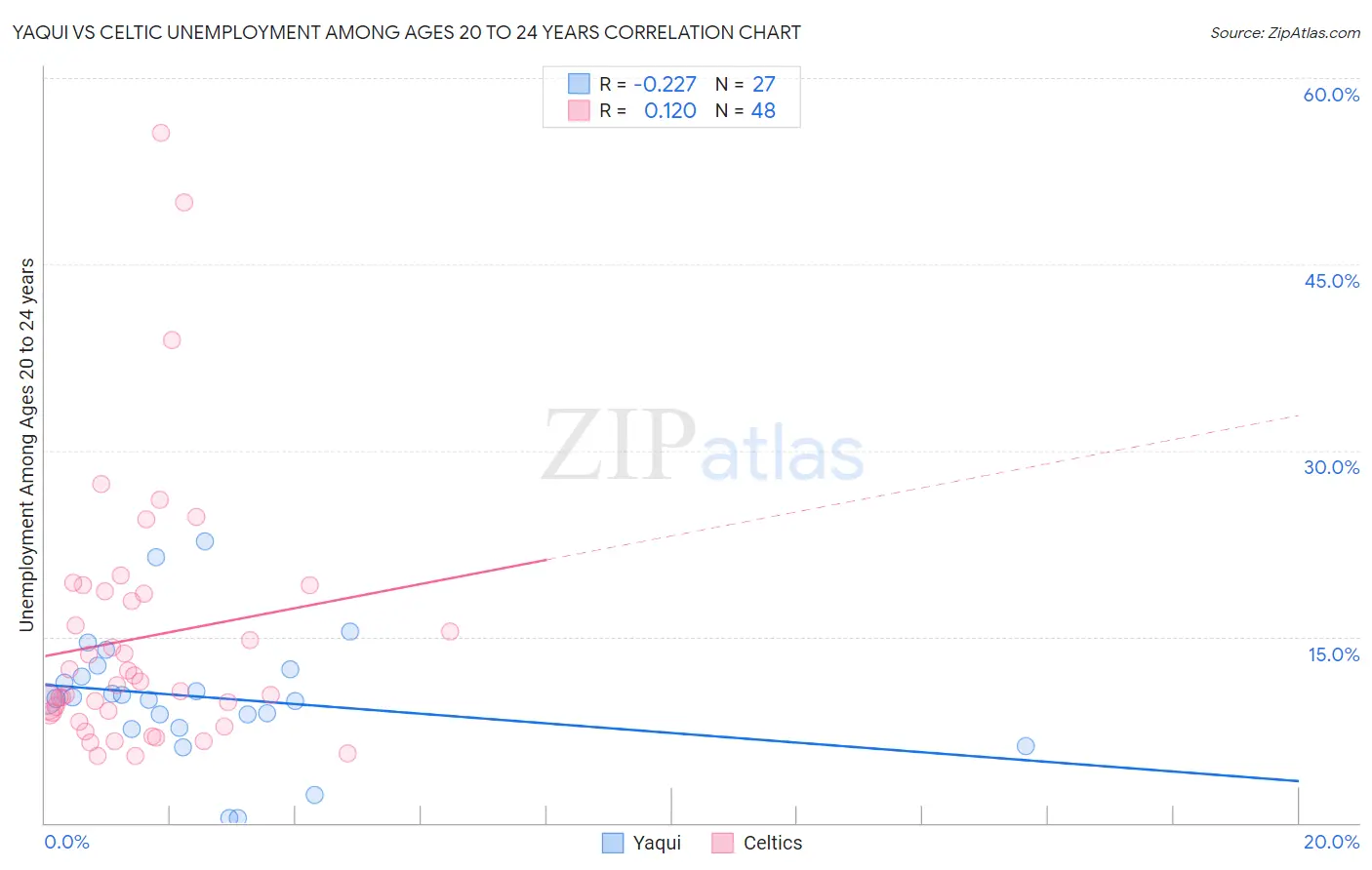 Yaqui vs Celtic Unemployment Among Ages 20 to 24 years