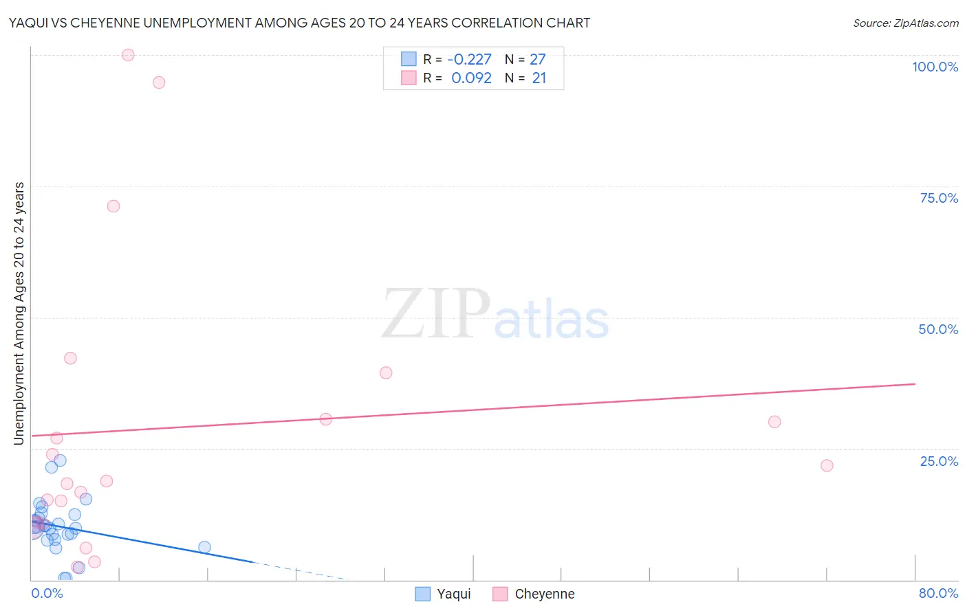 Yaqui vs Cheyenne Unemployment Among Ages 20 to 24 years