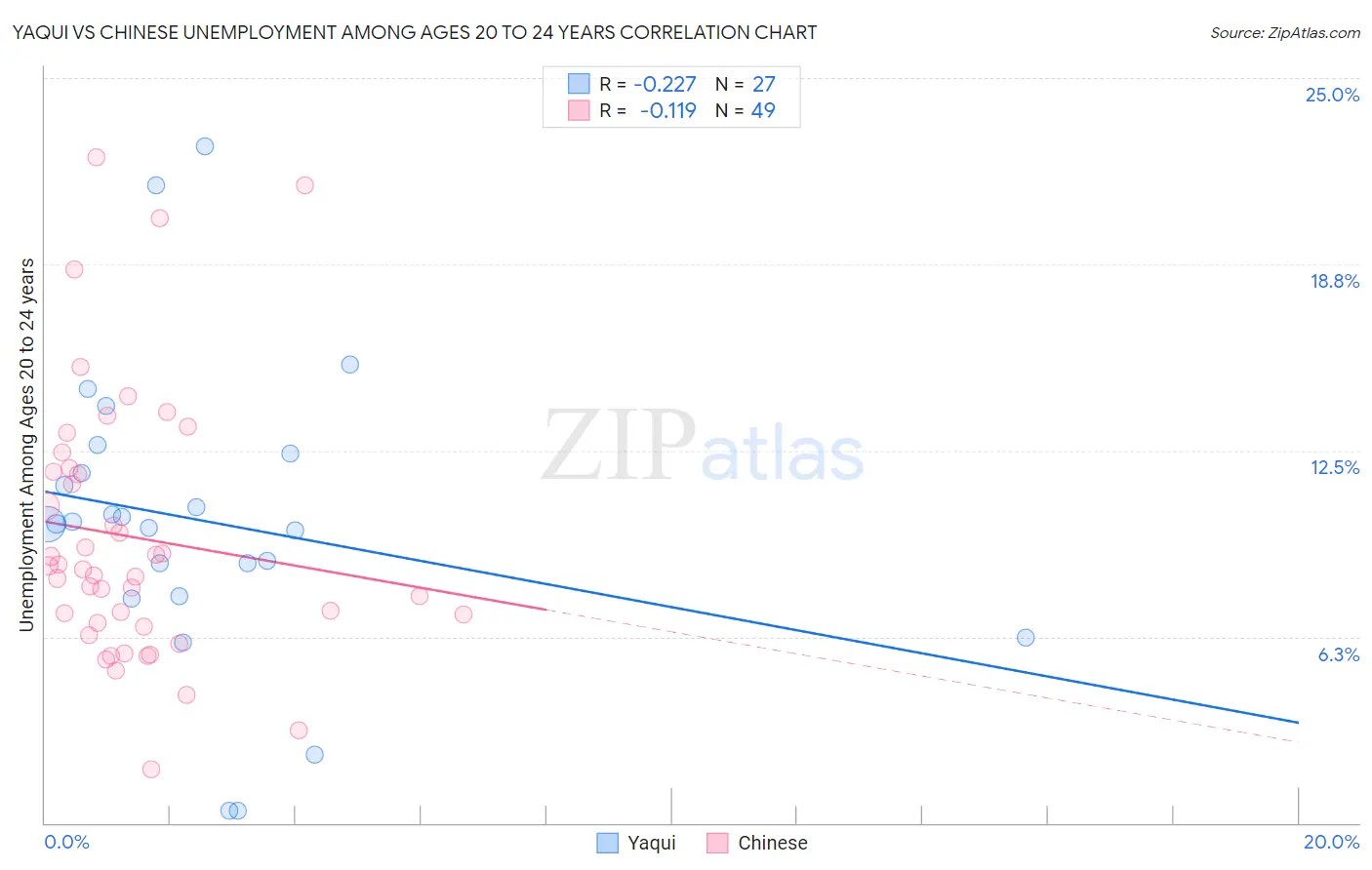 Yaqui vs Chinese Unemployment Among Ages 20 to 24 years