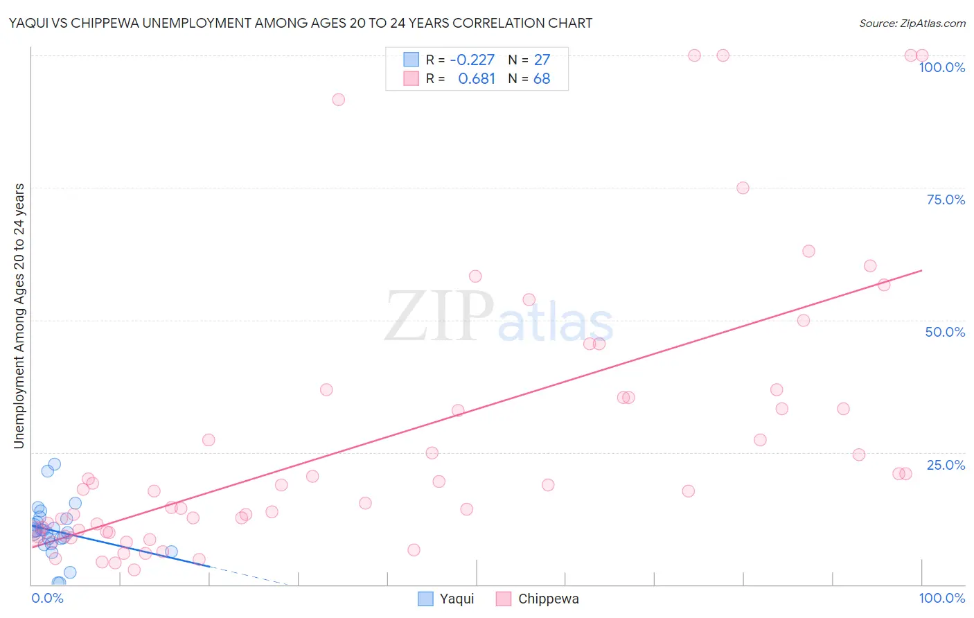 Yaqui vs Chippewa Unemployment Among Ages 20 to 24 years