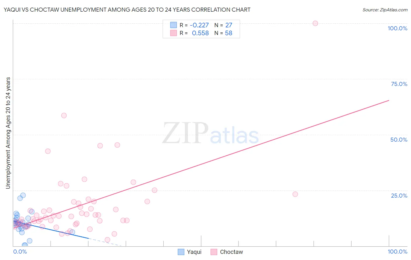 Yaqui vs Choctaw Unemployment Among Ages 20 to 24 years