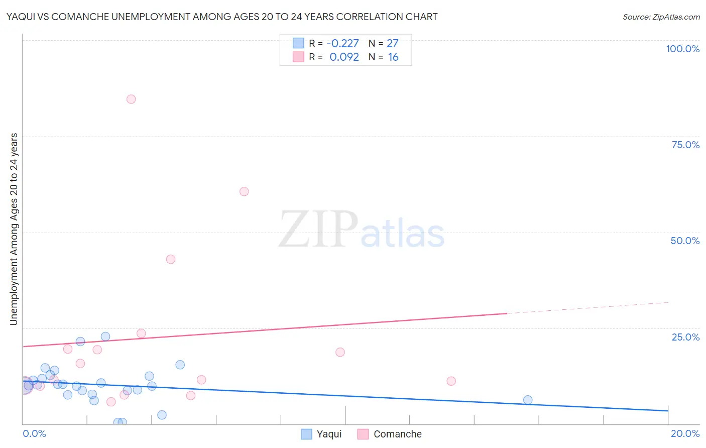 Yaqui vs Comanche Unemployment Among Ages 20 to 24 years