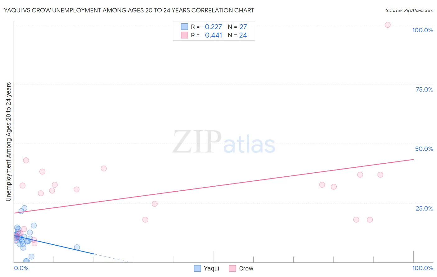 Yaqui vs Crow Unemployment Among Ages 20 to 24 years