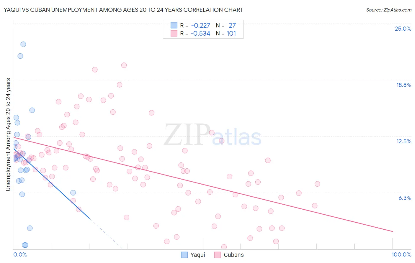 Yaqui vs Cuban Unemployment Among Ages 20 to 24 years