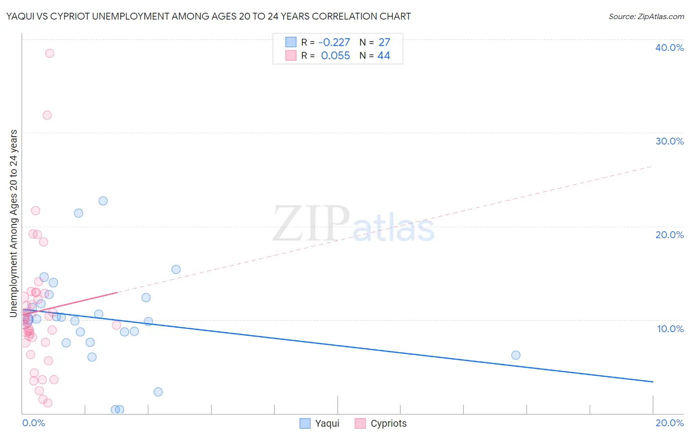Yaqui vs Cypriot Unemployment Among Ages 20 to 24 years