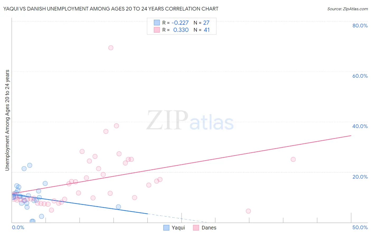 Yaqui vs Danish Unemployment Among Ages 20 to 24 years