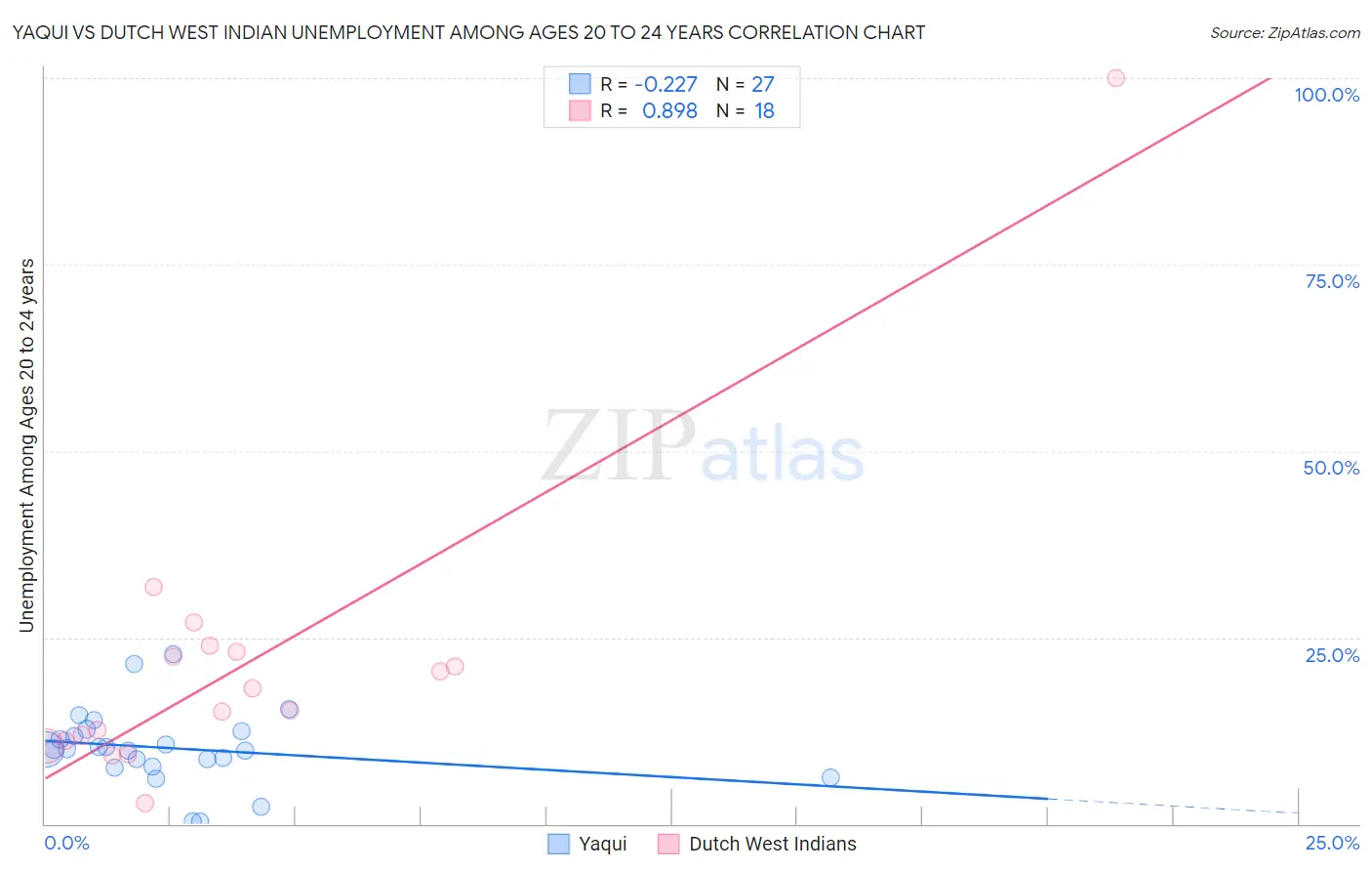 Yaqui vs Dutch West Indian Unemployment Among Ages 20 to 24 years