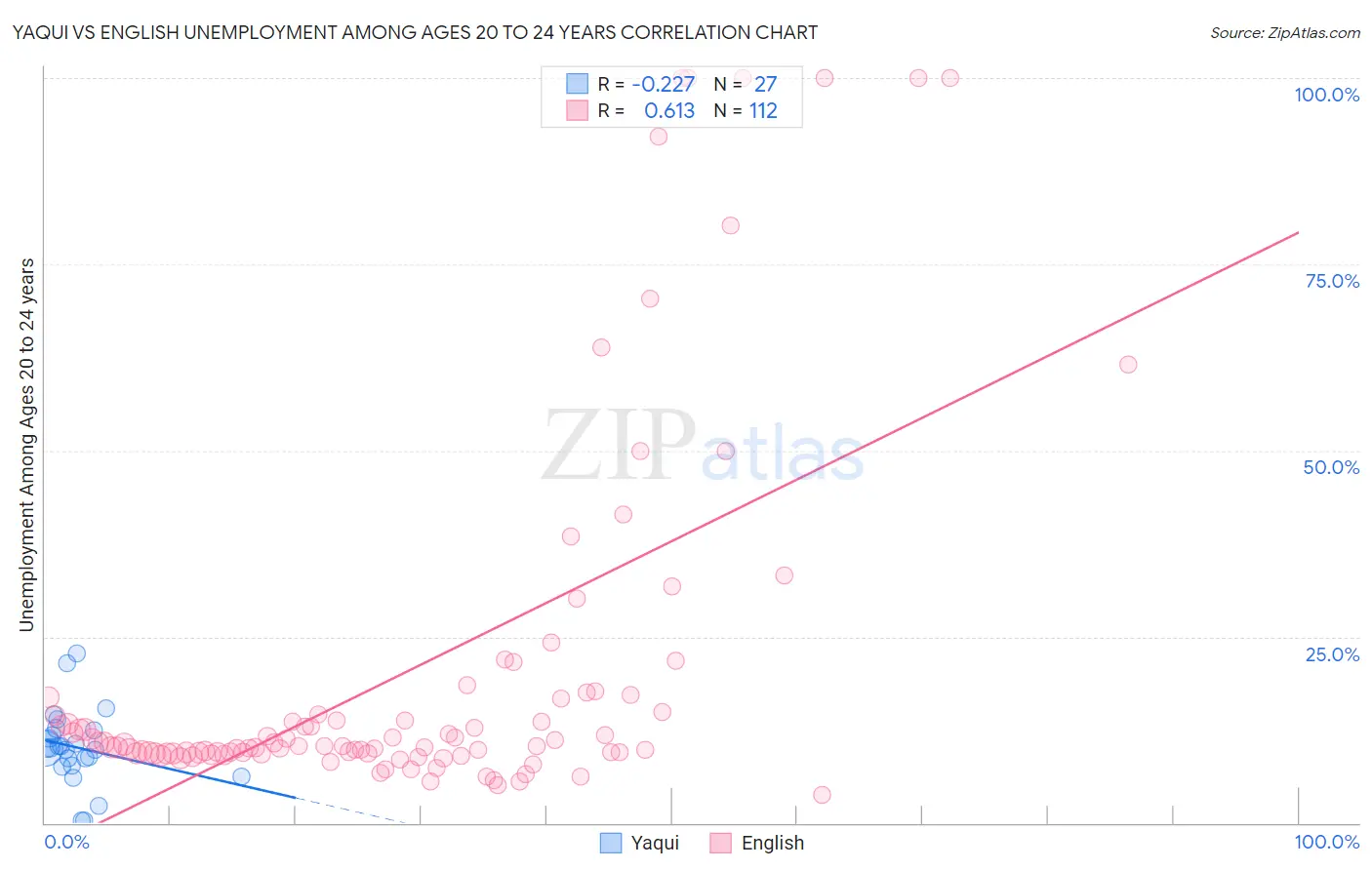 Yaqui vs English Unemployment Among Ages 20 to 24 years