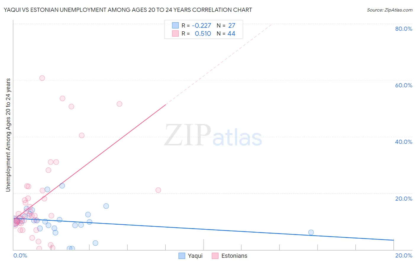 Yaqui vs Estonian Unemployment Among Ages 20 to 24 years