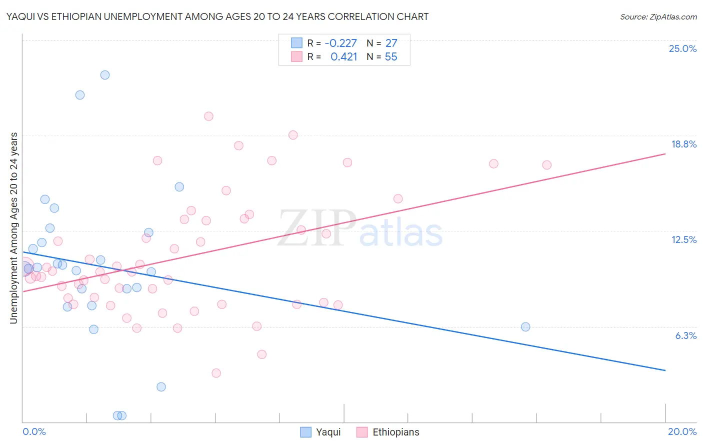 Yaqui vs Ethiopian Unemployment Among Ages 20 to 24 years