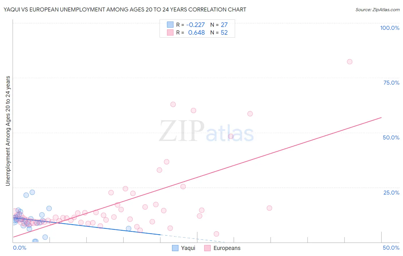 Yaqui vs European Unemployment Among Ages 20 to 24 years