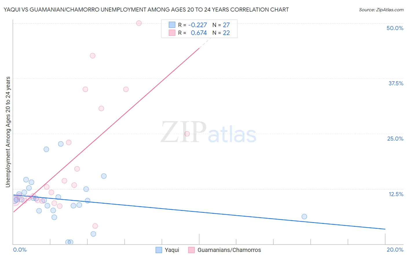 Yaqui vs Guamanian/Chamorro Unemployment Among Ages 20 to 24 years