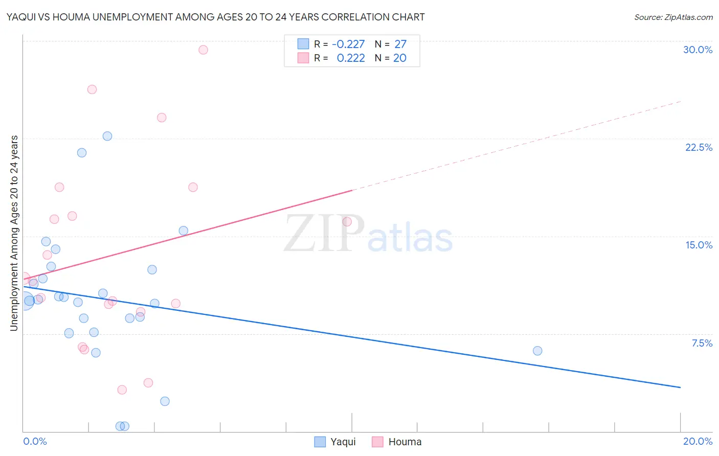 Yaqui vs Houma Unemployment Among Ages 20 to 24 years