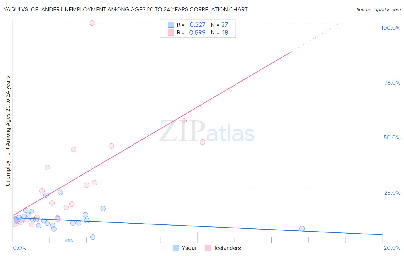 Yaqui vs Icelander Unemployment Among Ages 20 to 24 years
