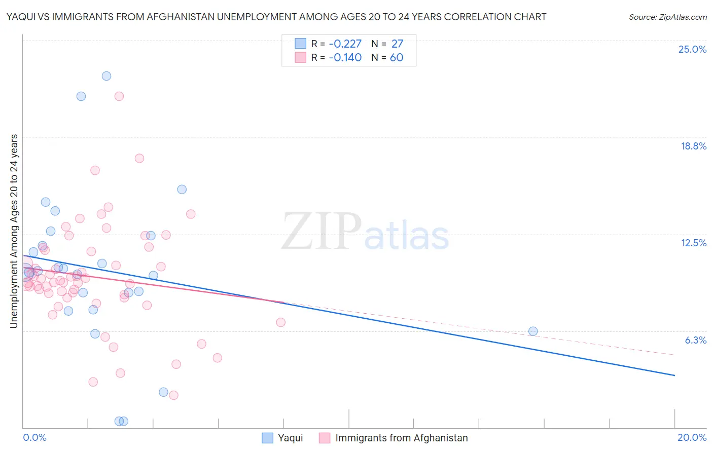 Yaqui vs Immigrants from Afghanistan Unemployment Among Ages 20 to 24 years