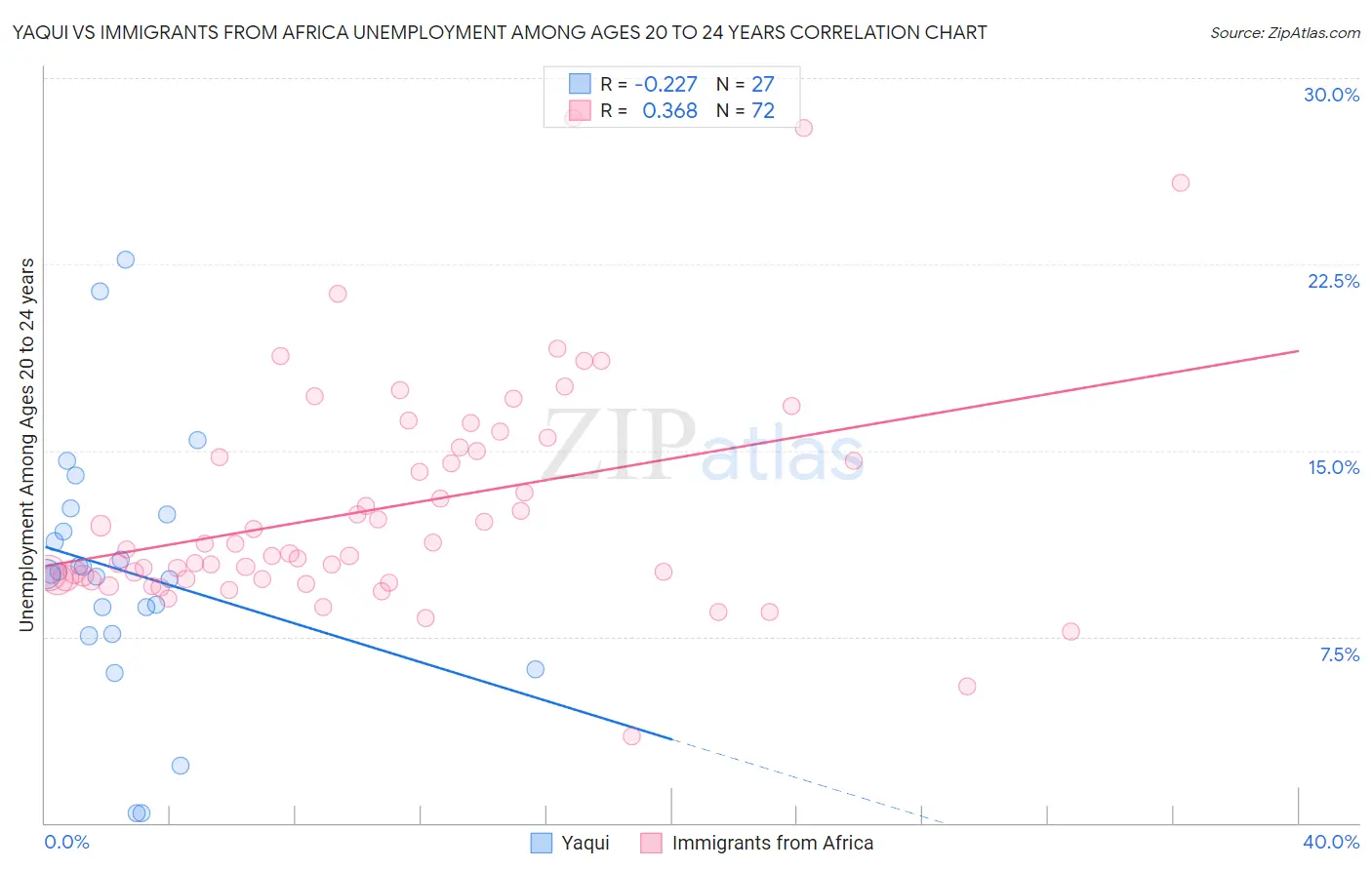 Yaqui vs Immigrants from Africa Unemployment Among Ages 20 to 24 years