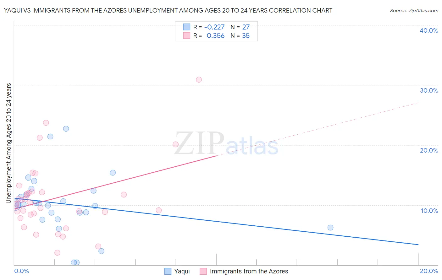 Yaqui vs Immigrants from the Azores Unemployment Among Ages 20 to 24 years