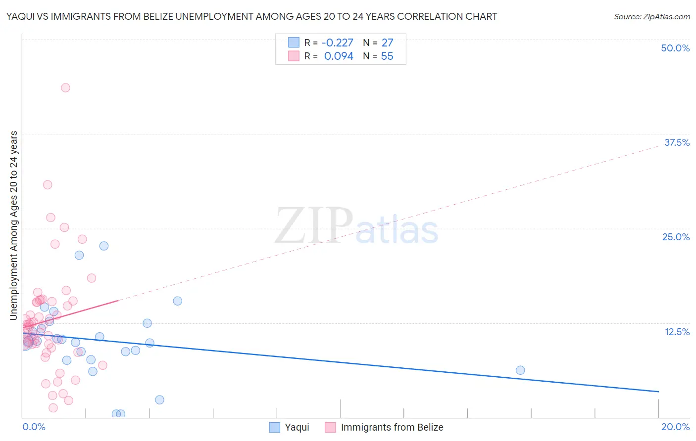 Yaqui vs Immigrants from Belize Unemployment Among Ages 20 to 24 years
