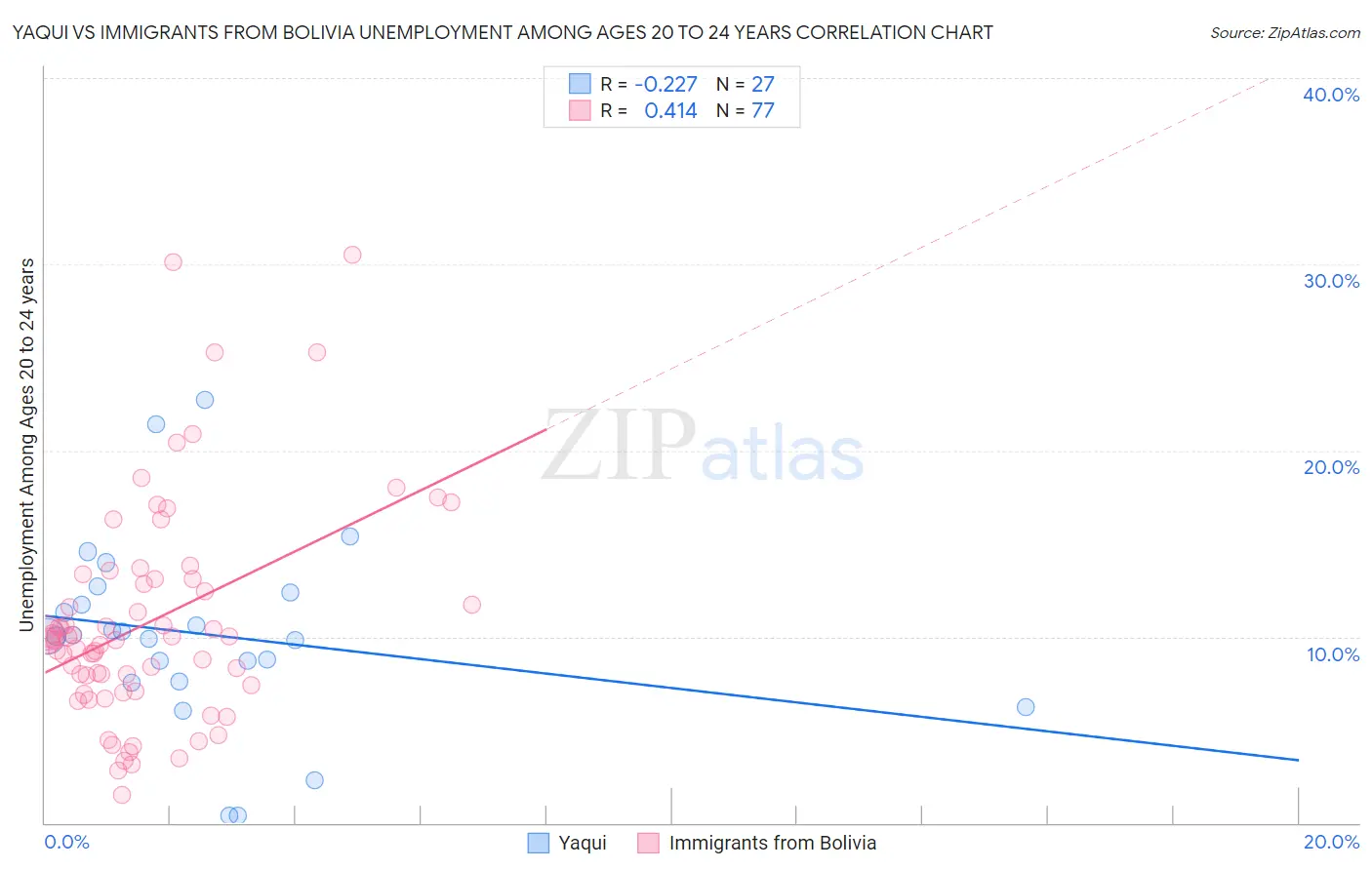 Yaqui vs Immigrants from Bolivia Unemployment Among Ages 20 to 24 years