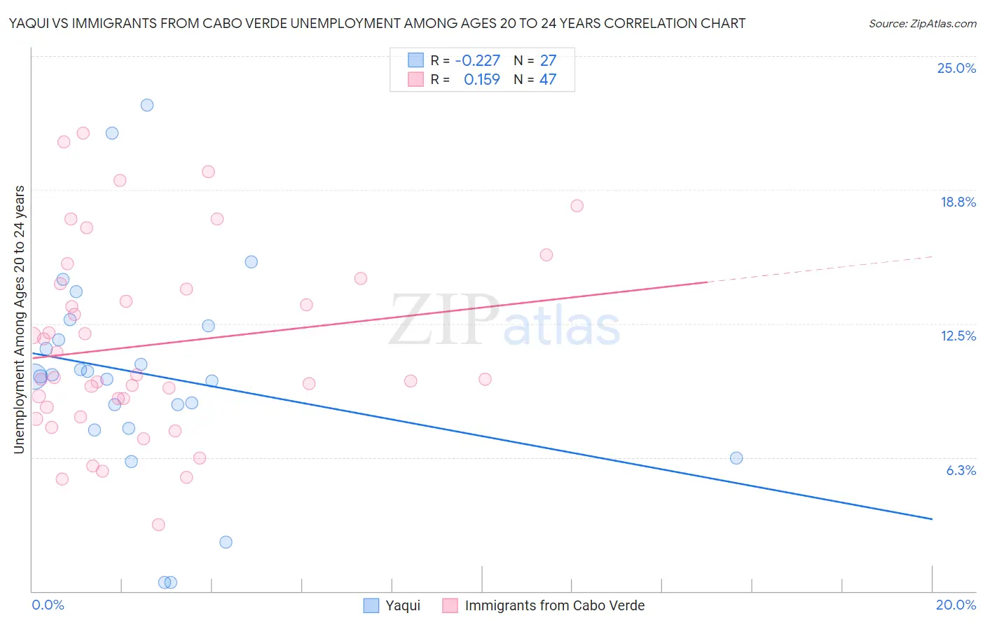 Yaqui vs Immigrants from Cabo Verde Unemployment Among Ages 20 to 24 years
