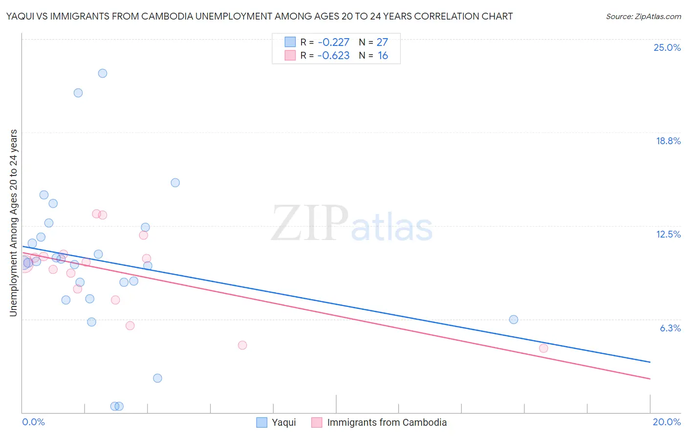 Yaqui vs Immigrants from Cambodia Unemployment Among Ages 20 to 24 years