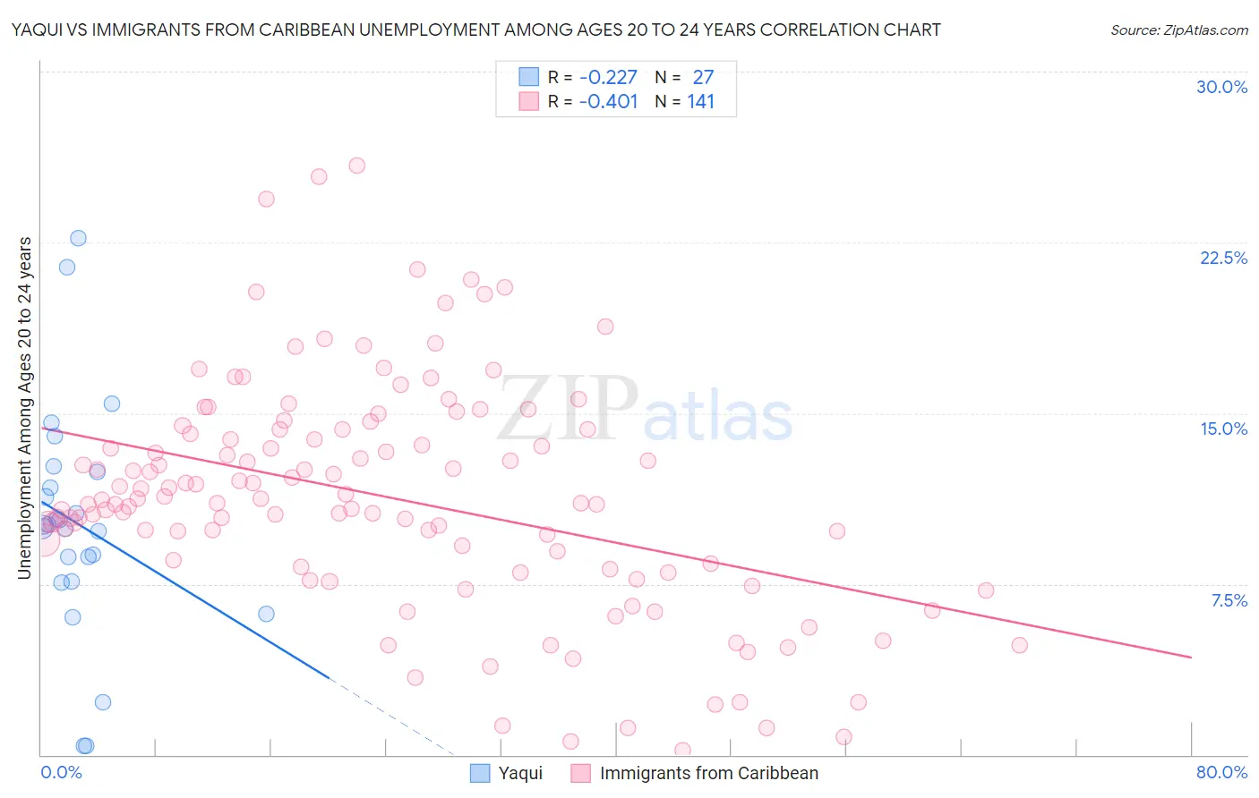 Yaqui vs Immigrants from Caribbean Unemployment Among Ages 20 to 24 years