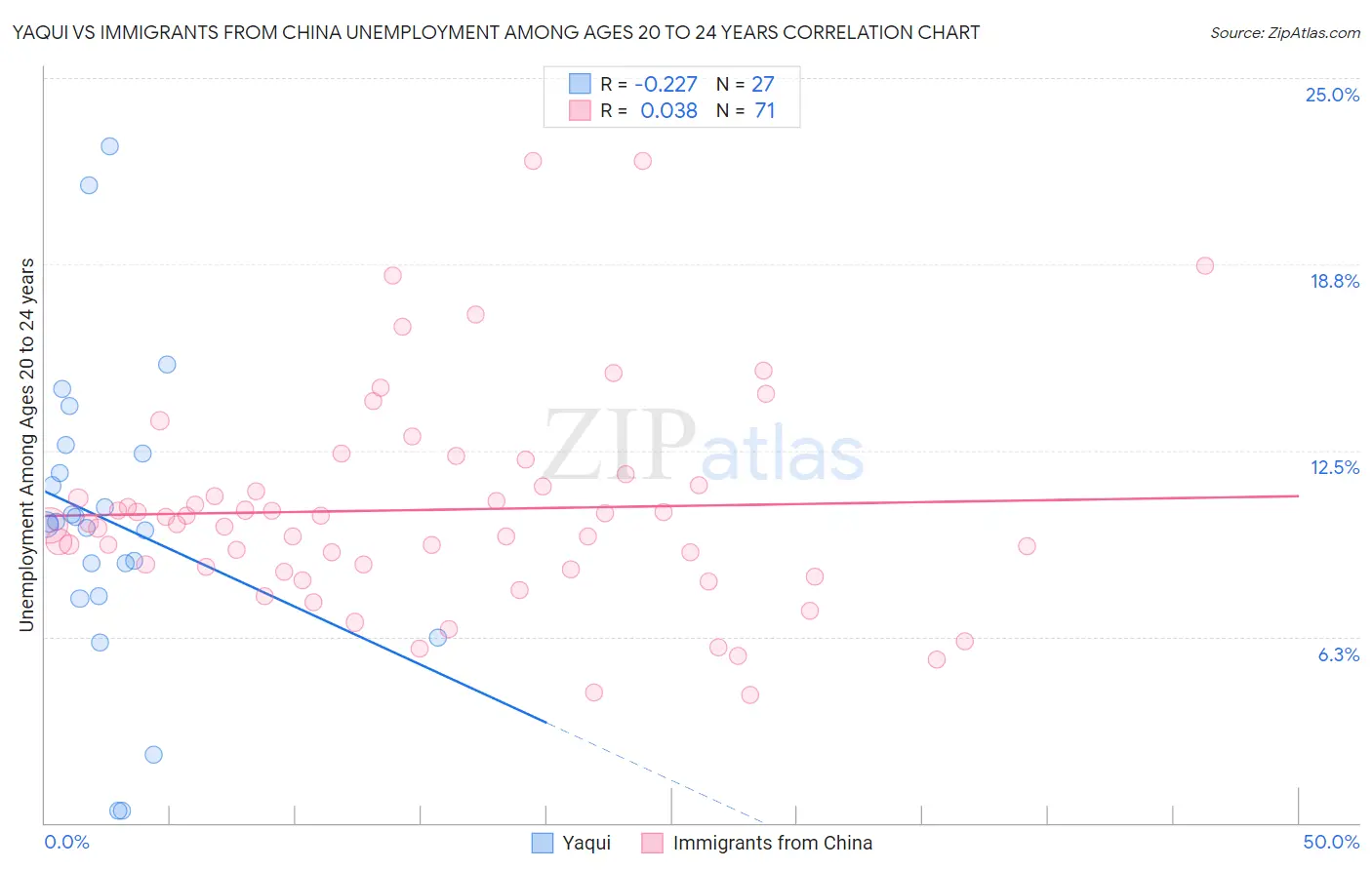 Yaqui vs Immigrants from China Unemployment Among Ages 20 to 24 years