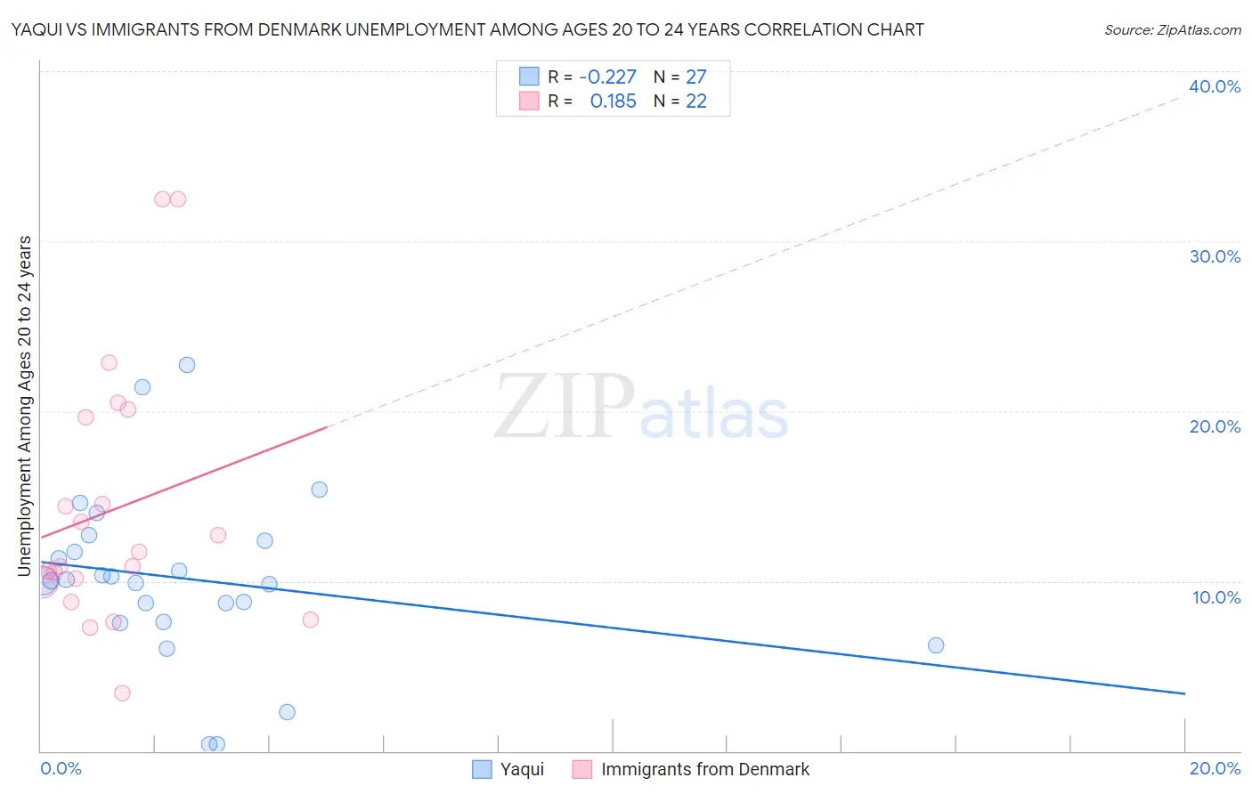 Yaqui vs Immigrants from Denmark Unemployment Among Ages 20 to 24 years