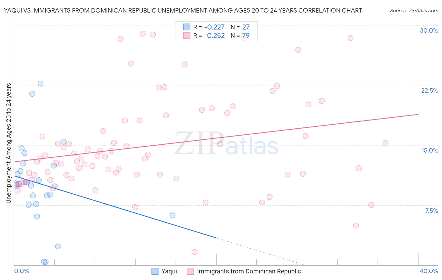 Yaqui vs Immigrants from Dominican Republic Unemployment Among Ages 20 to 24 years