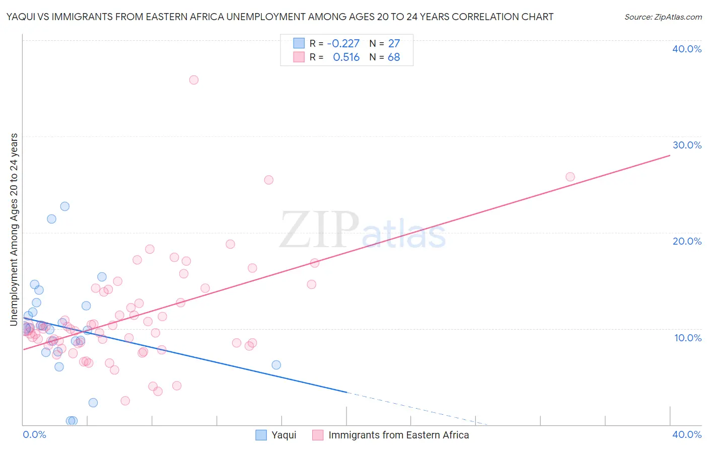 Yaqui vs Immigrants from Eastern Africa Unemployment Among Ages 20 to 24 years