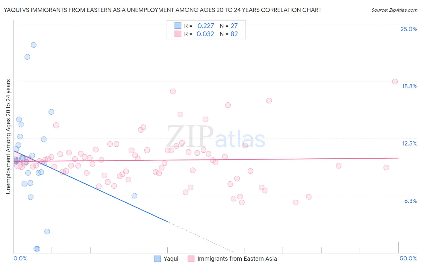 Yaqui vs Immigrants from Eastern Asia Unemployment Among Ages 20 to 24 years