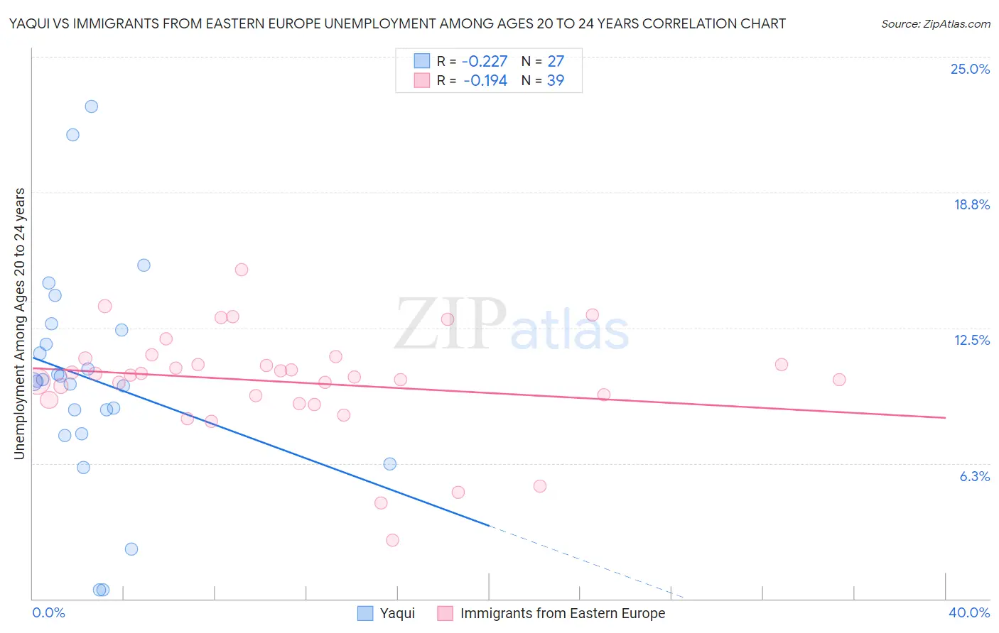 Yaqui vs Immigrants from Eastern Europe Unemployment Among Ages 20 to 24 years