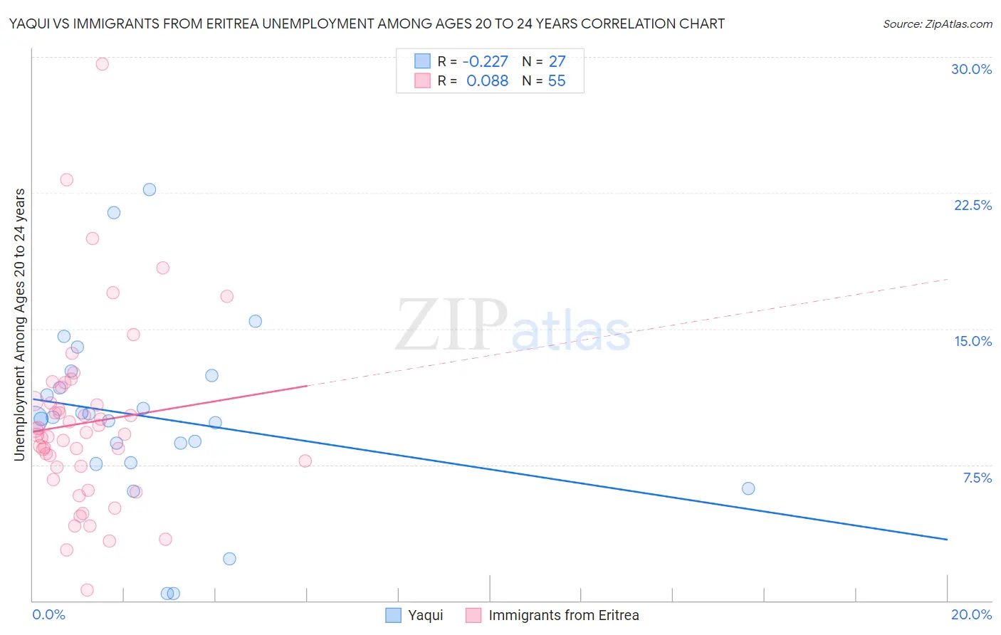 Yaqui vs Immigrants from Eritrea Unemployment Among Ages 20 to 24 years