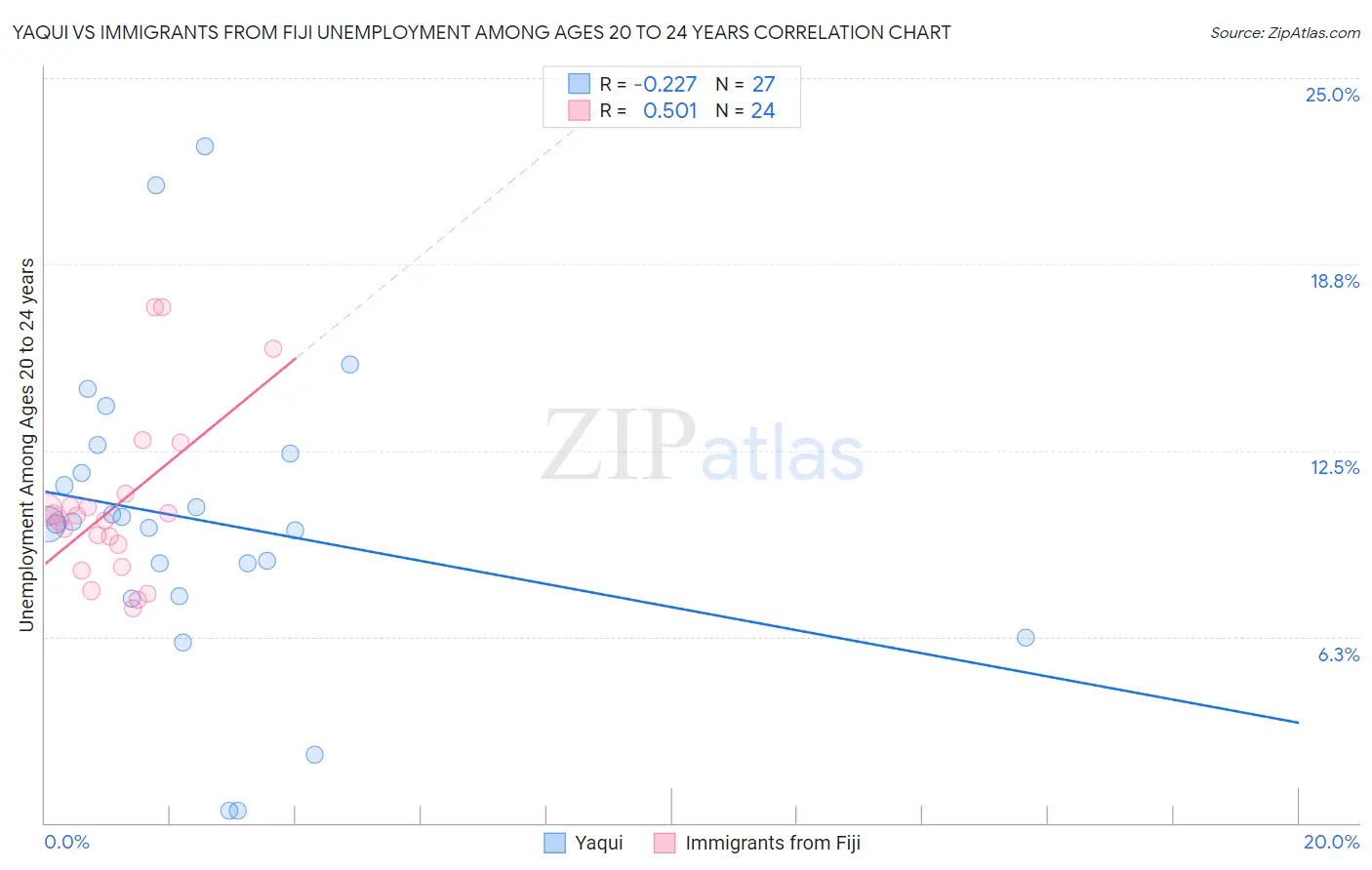 Yaqui vs Immigrants from Fiji Unemployment Among Ages 20 to 24 years
