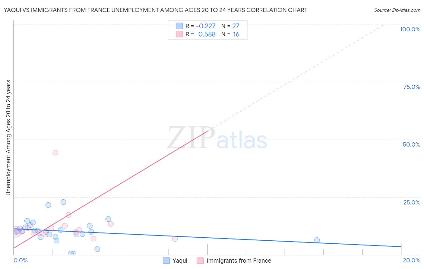 Yaqui vs Immigrants from France Unemployment Among Ages 20 to 24 years