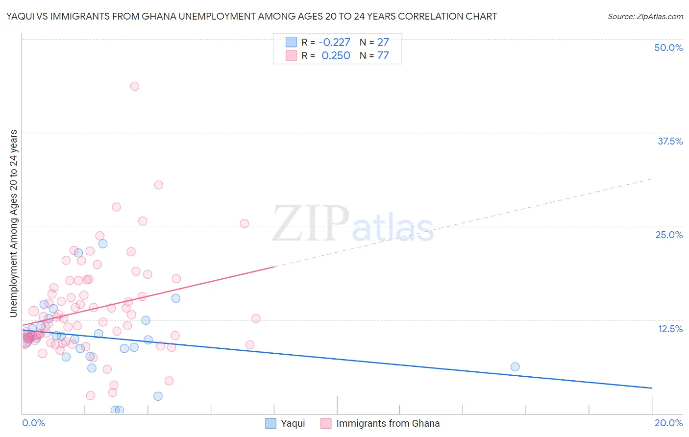 Yaqui vs Immigrants from Ghana Unemployment Among Ages 20 to 24 years