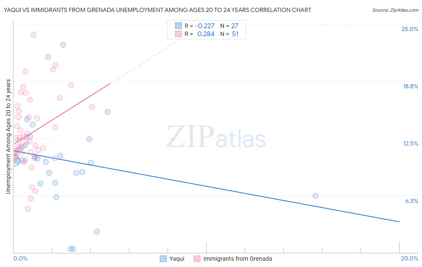 Yaqui vs Immigrants from Grenada Unemployment Among Ages 20 to 24 years
