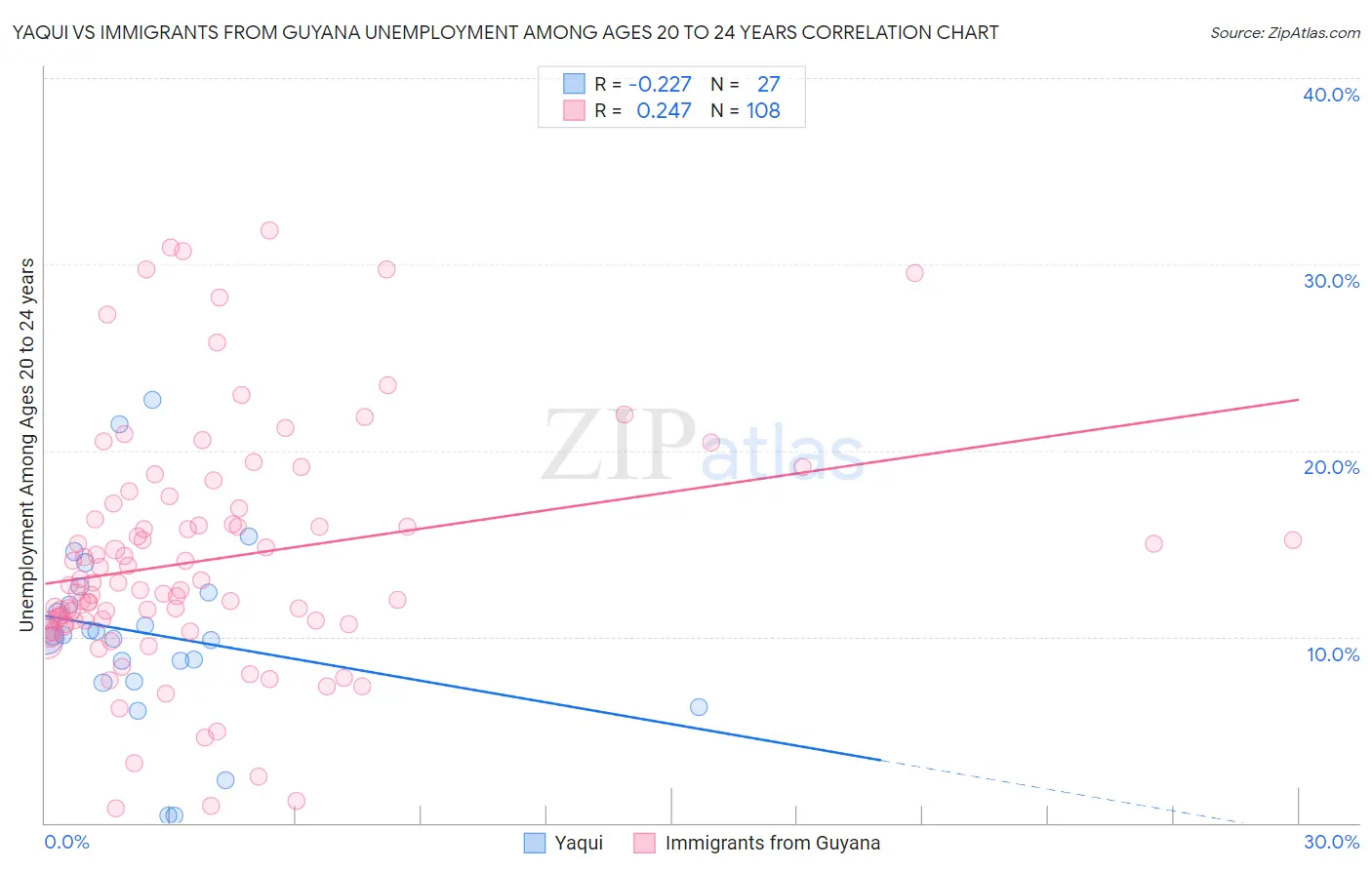 Yaqui vs Immigrants from Guyana Unemployment Among Ages 20 to 24 years